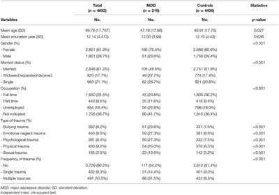 Bullying, Psychological, and Physical Trauma During Early Life Increase Risk of Major Depressive Disorder in Adulthood: A Nationwide Community Sample of Korean Adults